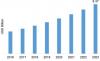 Photo for Bio Polymers Market Expected to Grow at 12.05 % CAGR to Cross USD 6.37 billion Revenue by 2022