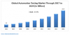 Photo for Global Automation Testing market is expected to show significant growth over the forecast period