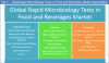 Photo for Rapid Microbiology Tests in Food and Beverages Market Analysis, Market Size, Application Analysis, Regional Outlook, Competitive Strategies and Forecasts, 2016 to 2022