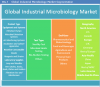 Photo for Industrial Microbiology Market Till 2025 | Industry Overview and Forecast Analysis Report