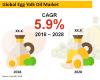 Photo for Demand for Egg Yolk Oil to Surpass 1 Million Liters on Back of Surging Applications in Hair Care Industry