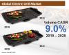 Photo for Electric Grill Market: Preeminence of North America Endures, Complemented by Region’s Robust Barbecuing and Grilling Industry