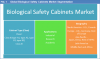 Photo for Biological Safety Cabinets Market To Reach Worth USD267.2 Mn By 2023: Rising R&D Funding Worldwide To Augment Demand – Credence Research