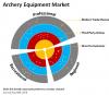 Photo for New-age Archery Equipment to Take a Bow with Rapid Digitalization and Advancements in Technology