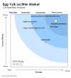 Photo for Egg Yolk Lecithin Market: North America to Outgrow Europe; De-Oiled Egg Yolk Lecithin to Remain Highest Selling Variant