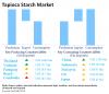Photo for Tapioca Starch Market: Incumbency of Food and Beverage Industry Prevails, Animal Feed Application Following the Suit