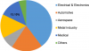 Photo for Vapor Deposition Industry 2018 Market Will Fastest Grow with Industry Size, Share and Rising Trend Analysis 2023