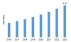 Photo for Bio Polymers Market 2018-2023 Global Industry Analysis by BASF SE , Braskem S.A , Biome Technologies plc , Plantic Technologies Limited