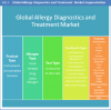 Photo for Allergy Diagnostics And Treatment Market Is Expected To Reach US$45 Bn By 2025 – Credence Research