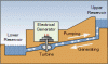 Photo for Pumped Hydroelectric Storage Turbines Market will grow at a CAGR of 5.2% till 2022
