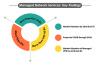 Photo for Managed Network Services Market to Cross a Valuation of US$ 120 Bn with a Stellar Pace through 2028