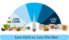 Photo for Low-Fat vs. Low-Carb Diet: Is One Better for Weight Loss?