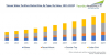 Photo for Taiwan Water Purifiers Market Forecast to Cross $1.3 Bn by 2023: TechSci Research Report