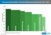 Photo for Utilities Sector Continues to Dominate the Temporary Power Adoption with 1.8x Growth through 2026, Reveals Fact.MR