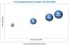 Photo for 2D Chromatography Market  : Key Growth Drivers, Opportunities, Challenges & Geography
