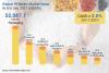 Photo for PE Resins Market Size to Accelerate at a Rapid CAGR of 3.5% by 2027