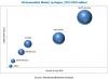 Photo for Oil and Gas Accumulator Market - Global Opportunities to 2023 North America is Expected to Register the Highest CAGR During the Forecast Period