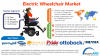 Photo for Electric Wheelchair Market analysis and growth drivers by 2023