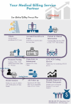 Photo for Manage Your Revenue Cycle With 247 Medical Billing Services