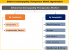 Photo for Dilated Cardiomyopathy Therapeutics Market Size, Share, Trends, Growth, Regional Outlook and Forecast 2025