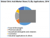 Photo for Global Citric Acid Market 2025 : Focus on Industry, Growth, Size, Share, Dynamic Research Analysis, Trend, Forecast