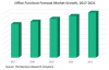Photo for Office Furniture Global Market : Industry Analysis and Opportunities