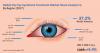 Photo for Dry Eye Syndrome Treatment Market to Approach US$ 6,610 Mn by 2027
