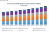 Photo for Commercial Refrigeration Equipment Market scrutinized in New Research