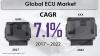 Photo for Engine Control Unit (ECU) Market Sees Promising Growth by 2022 According to New Research Report