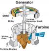 Photo for Hydro Turbines Market Potential Growth, Share, Demand and Analysis of Key Players- Research Forecasts to 2023