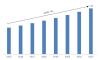 Photo for Database Management Systems Market 2018 Global Share, Challenges, Trend, Segmentation and Forecast to 2022