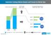 Photo for 60% of Automotive Coatings Sold in 2018 were Water-Borne, Finds Fact.MR Study