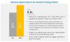 Photo for Industrial Coatings Market is Expected at a CAGR of 5.91% 2017-2022
