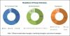 Photo for Key Strategies Adopted by Players in the Sleep Apnea Devices Market for Global Growth