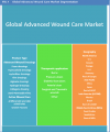 Photo for Advanced Wound Care Market Research Report Now Available at Credence Research