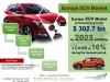 Photo for Europe SUV Market to Cross $ 302 Billion by 2023: TechSci Research