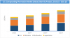Photo for Compounding Pharmacies Market to Reach US$ 2,479.4 thousand by 2021-End