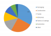 Photo for Vinyl Acetate Monomer Market New Industry Research on Present State & Future Growth Prospects by 2023