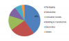 Photo for Blow Molding Resins Market Research Key Players, Industry Overview, Supply Chain and Analysis to 2019 – 2023