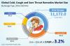 Photo for Cold, Cough and Sore Throat Remedies Market Value is Expected to Increase to US$ 45.4 Bn by 2026-End