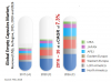 Photo for Empty Capsules Market Value is Expected to Increase to US$ 3 Bn by 2026-End