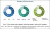 Photo for Global Butylated Triphenyl Phosphate Market is projected to reach USD 30.7 million by 2026
