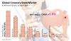 Photo for Coronary Stents Market will expand at a healthy CAGR of 6.6% during the forecast period North America Region 2016–2026
