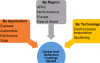 Photo for Anti-Reflective Coatings Market 2019 Leading Growth Drivers, Emerging Audience, Global Segments, Sales, Profits & Regional Study
