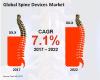 Photo for US$ 3 Billion Opportunity Emerging in Spine Devices Market: Fact.MR Study