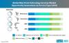 Photo for Blue Prism Technology Services Market to Witness 30X Growth in Revenues; Vendors Shift Focus from Large Companies to SMEs