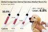 Photo for Companion Animal Vaccines Market is expected to expand at 6.8% CAGR over the estimated period