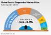 Photo for Cancer Diagnostics Market to grow significantly to reach a market value of US$ 76.8 Bn in the year 2026