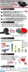 Photo for Global Activated Charcoal Market Research Report 2019 to 2025