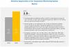 Photo for Temperature Monitoring Systems Market | Key Revenue Pockets Analysis
